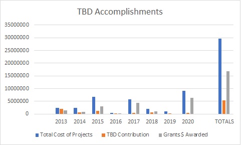 TBD Graph