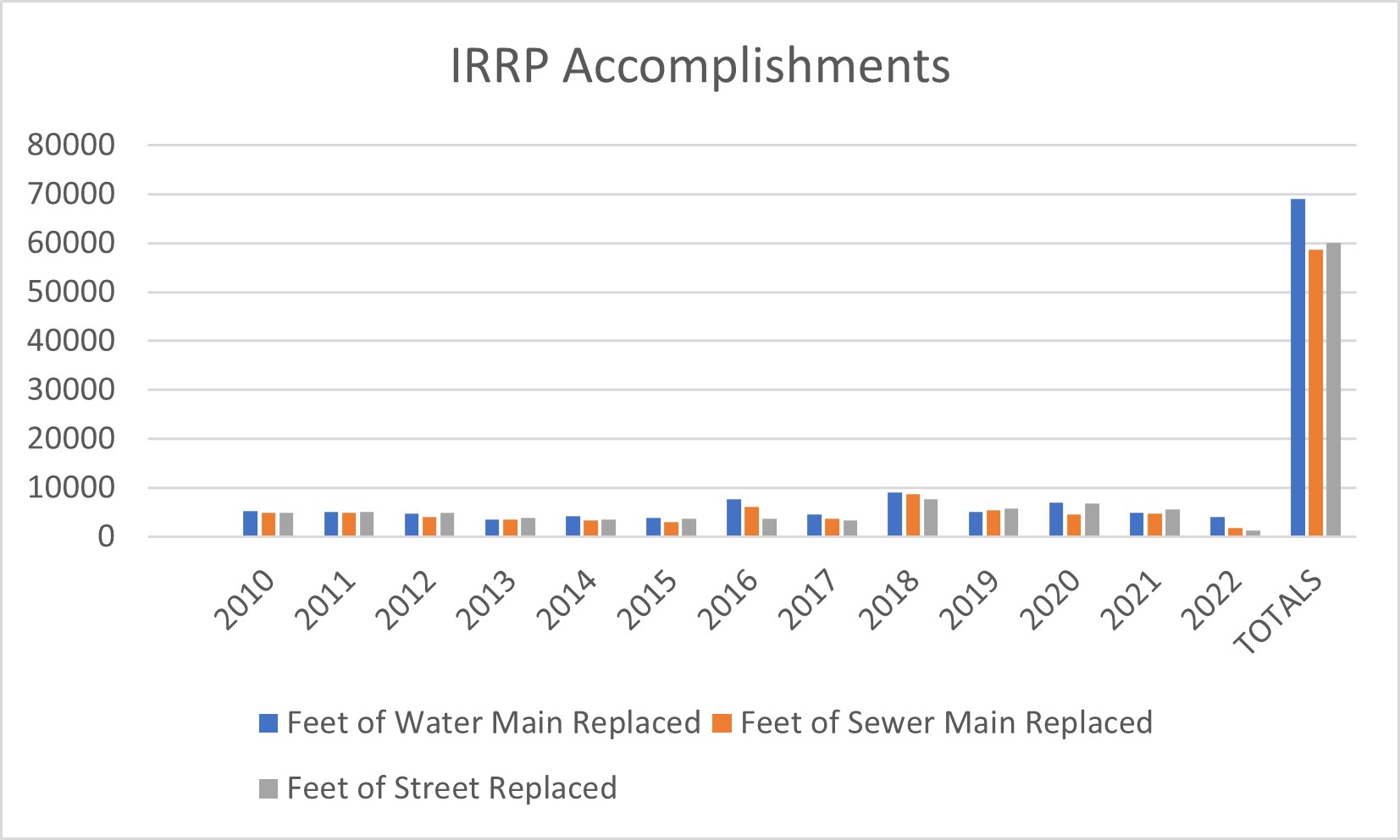 IRRP Accomplishemnts 2010-2022